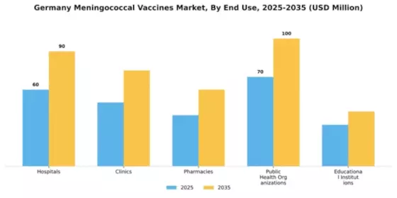 Germany Meningococcal Vaccines Market Segment Image 3