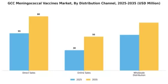 GCC Meningococcal Vaccines Market Segment Image 1