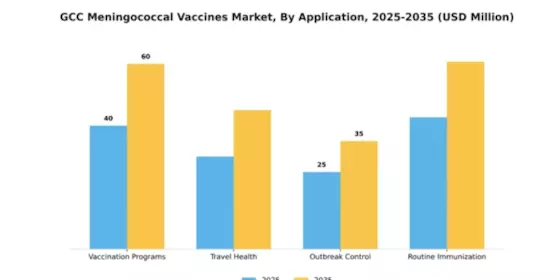 GCC Meningococcal Vaccines Market Segment Image 0