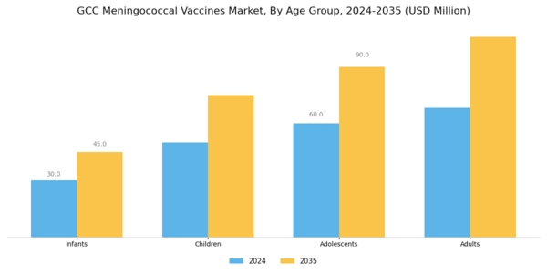 GCC Meningococcal Vaccines Market Segment Image 1