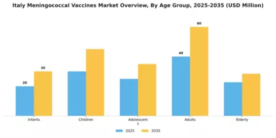 Italy Meningococcal Vaccines Market Segment Image 0
