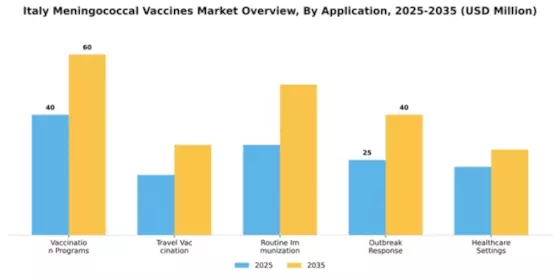 Italy Meningococcal Vaccines Market Segment Image 1