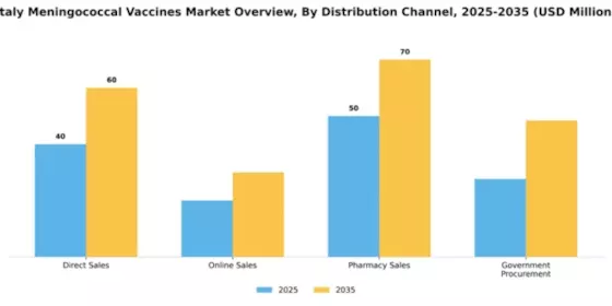 Italy Meningococcal Vaccines Market Segment Image 2