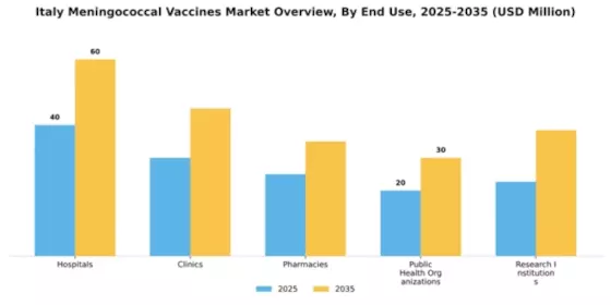 Italy Meningococcal Vaccines Market Segment Image 3