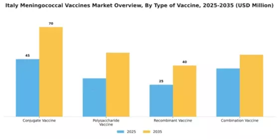 Italy Meningococcal Vaccines Market Segment Image 4