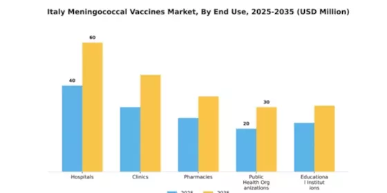 Italy Meningococcal Vaccines Market Segment Image 3