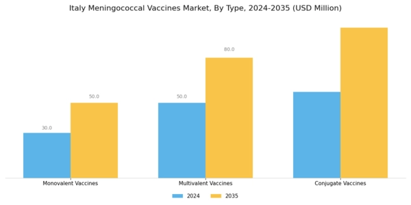 Italy Meningococcal Vaccines Market Segment Image 0