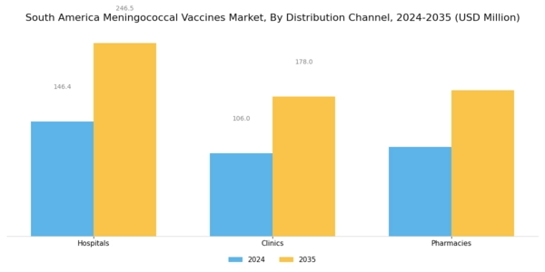 South America Meningococcal Vaccines Market Segment Image 3