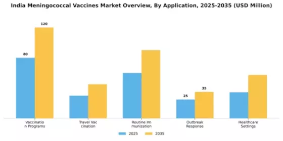 India Meningococcal Vaccines Market Segment Image 1