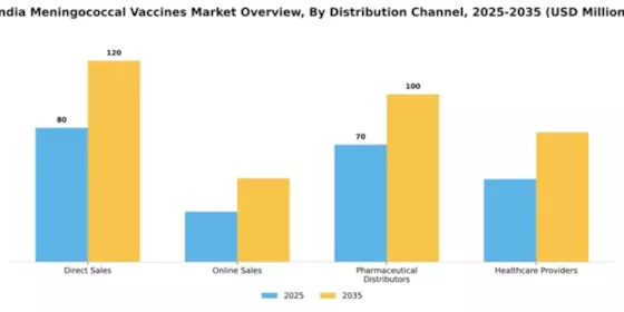India Meningococcal Vaccines Market Segment Image 2