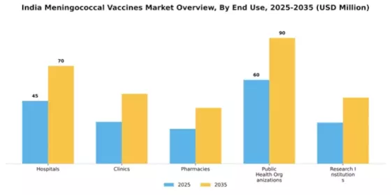 India Meningococcal Vaccines Market Segment Image 3
