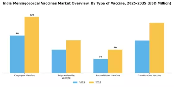 India Meningococcal Vaccines Market Segment Image 4