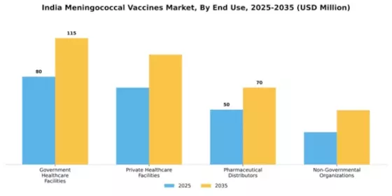 India Meningococcal Vaccines Market Segment Image 2