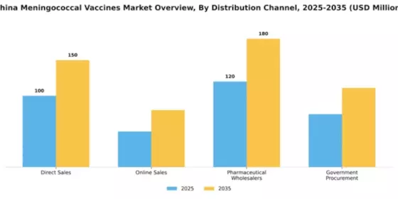 China Meningococcal Vaccines Market Segment Image 2