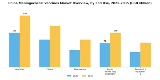 China Meningococcal Vaccines Market Segment Image 3