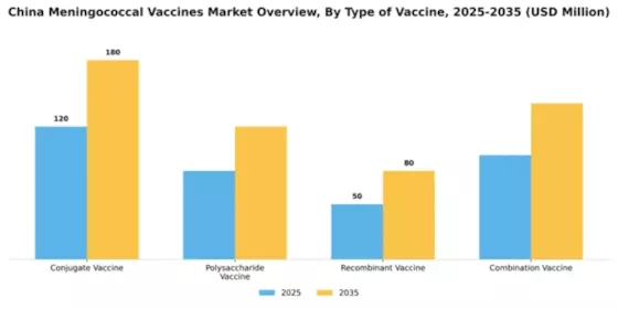 China Meningococcal Vaccines Market Segment Image 4