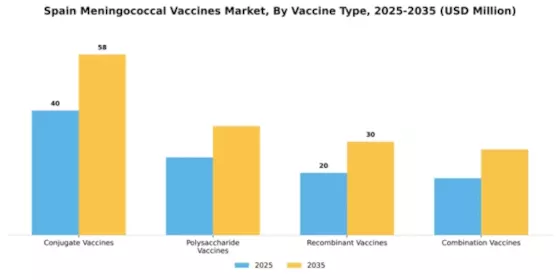 Spain Meningococcal Vaccines Market Segment Image 4