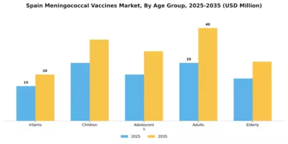 Spain Meningococcal Vaccines Market Segment Image 0