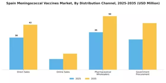Spain Meningococcal Vaccines Market Segment Image 2