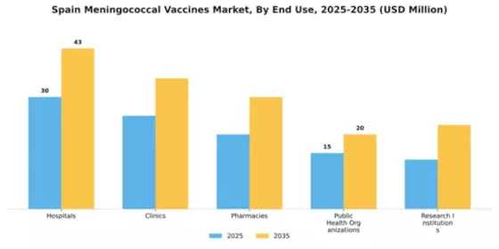 Spain Meningococcal Vaccines Market Segment Image 3