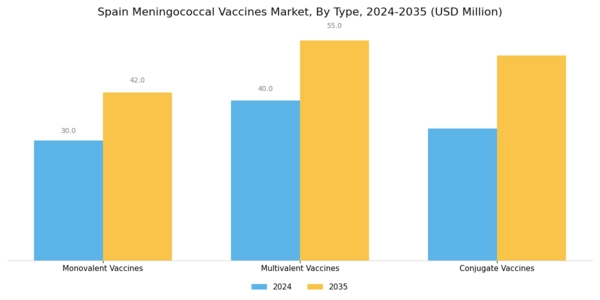 Spain Meningococcal Vaccines Market Segment Image 0