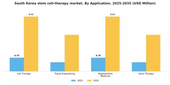 South Korea Stem Cell Therapy Market Segment Image 0