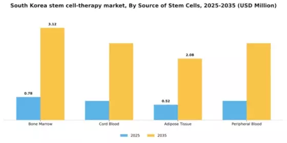 South Korea Stem Cell Therapy Market Segment Image 2