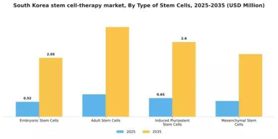 South Korea Stem Cell Therapy Market Segment Image 3