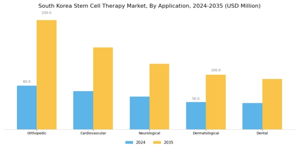 South Korea Stem Cell Therapy Market Segment Image 0