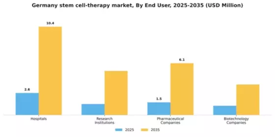 Germany Stem Cell Therapy Market Segment Image 1