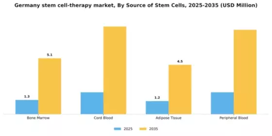 Germany Stem Cell Therapy Market Segment Image 2