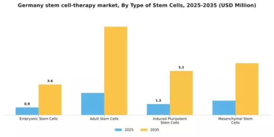 Germany Stem Cell Therapy Market Segment Image 3