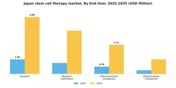 Japan Stem Cell Therapy Market Segment Image 1