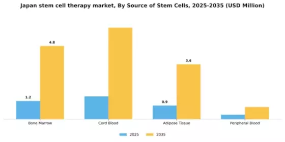 Japan Stem Cell Therapy Market Segment Image 2