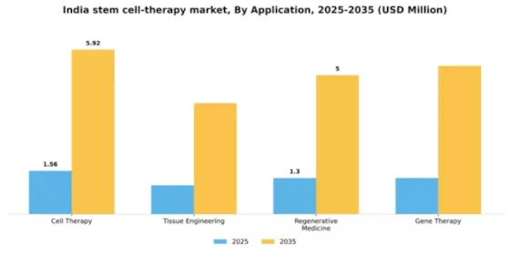 India Stem Cell Therapy Market Segment Image 0