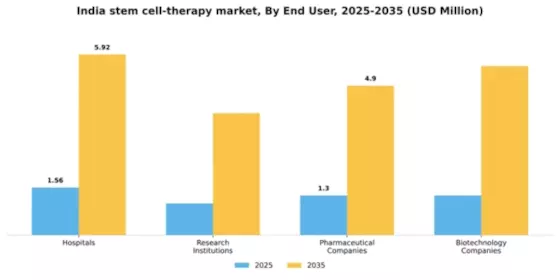 India Stem Cell Therapy Market Segment Image 1
