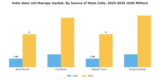 India Stem Cell Therapy Market Segment Image 2