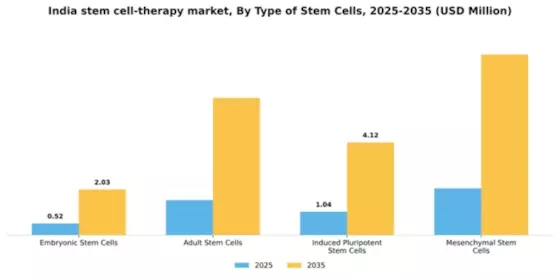 India Stem Cell Therapy Market Segment Image 3