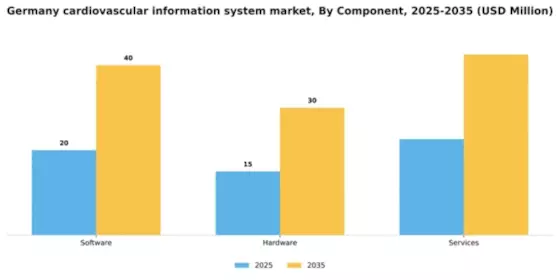 Germany Cardiovascular Information System Market Segment Image 1