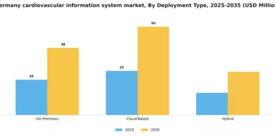 Germany Cardiovascular Information System Market Segment Image 2