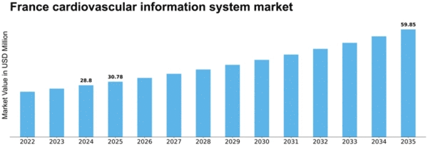 France Cardiovascular Information System Market Size