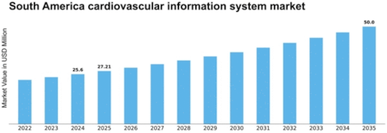 South America Cardiovascular Information System Market Size