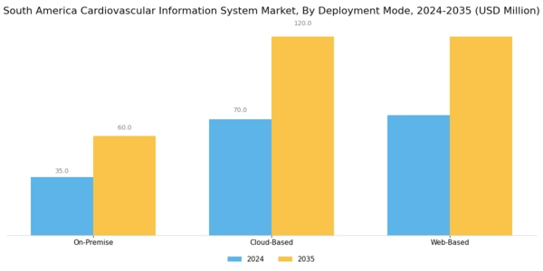 South America Cardiovascular Information System Market Segment Image 2
