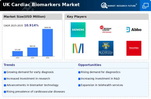 UK Cardiac Biomarkers Market Infographic