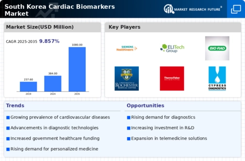 South Korea Cardiac Biomarkers Market Infographic