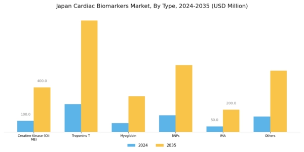 Japan Cardiac Biomarkers Market Segment Image 0