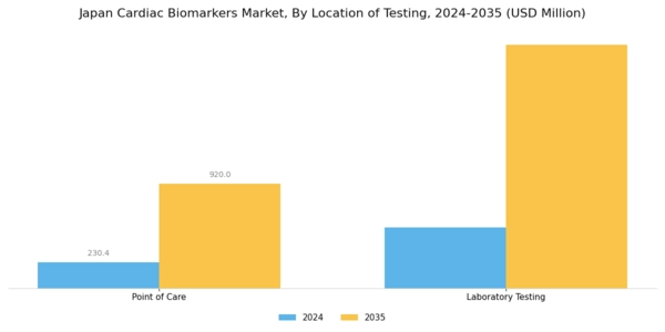 Japan Cardiac Biomarkers Market Segment Image 1