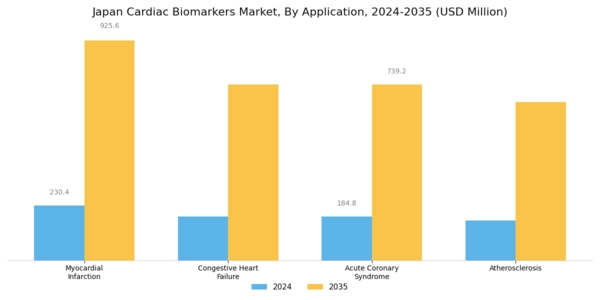 Japan Cardiac Biomarkers Market Segment Image 2