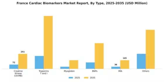France Cardiac Biomarkers Market Segment Image 2