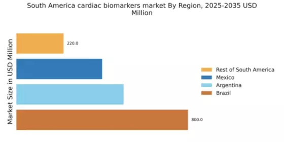 South America Cardiac Biomarkers Market Regional Image